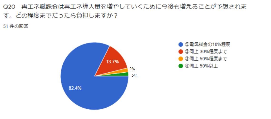 Q20 再エネ賦課金は再エネ導入量を増やしていくために今後も増えることが予想されます。どの程度までだったら負担しますか?