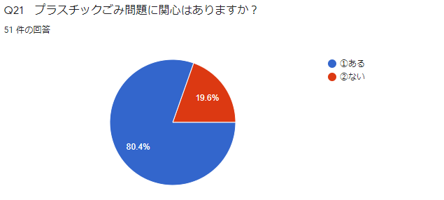 Q21 プラスチックごみ問題に関心はありますか?