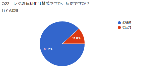 Q22 レジ袋有料化は賛成ですか、反対ですか?