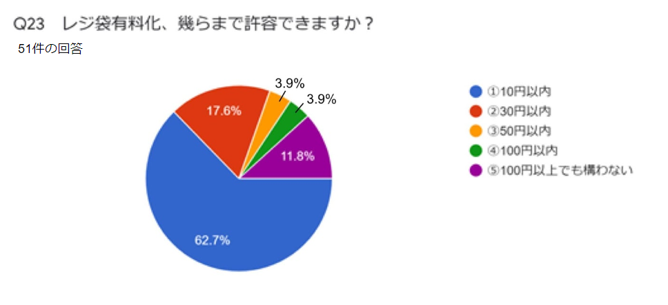 Q23 レジ袋有料化、幾らまで許容できますか?