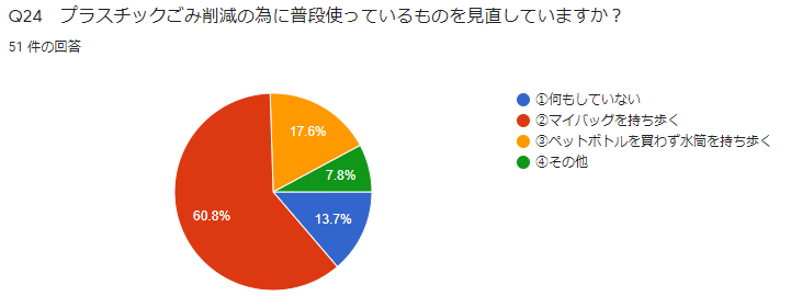 Q24 プラスチックごみ削減の為に普段使っているものを見直していますか?