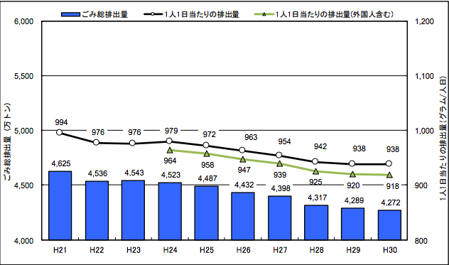 グラフ)平成30年度(2018年度)ごみ総排出量の推移