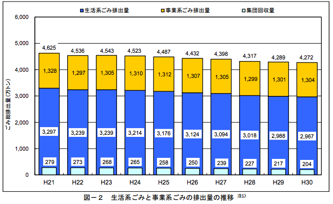 グラフ)ごみの総排出量(排出形態別)