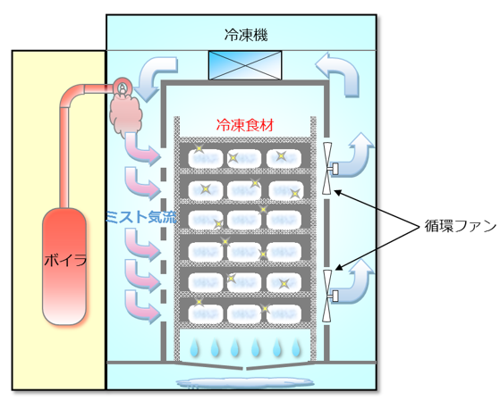 図)Sassaの解凍の原理