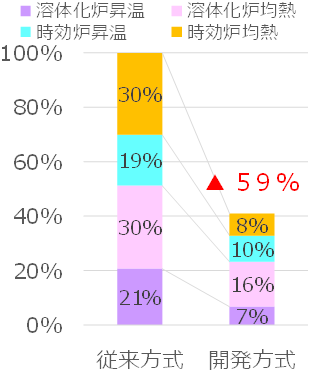 図)一次エネルギー消費量の比較