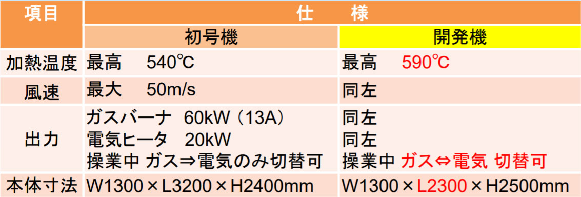 図)初号機と開発機の機能の違い