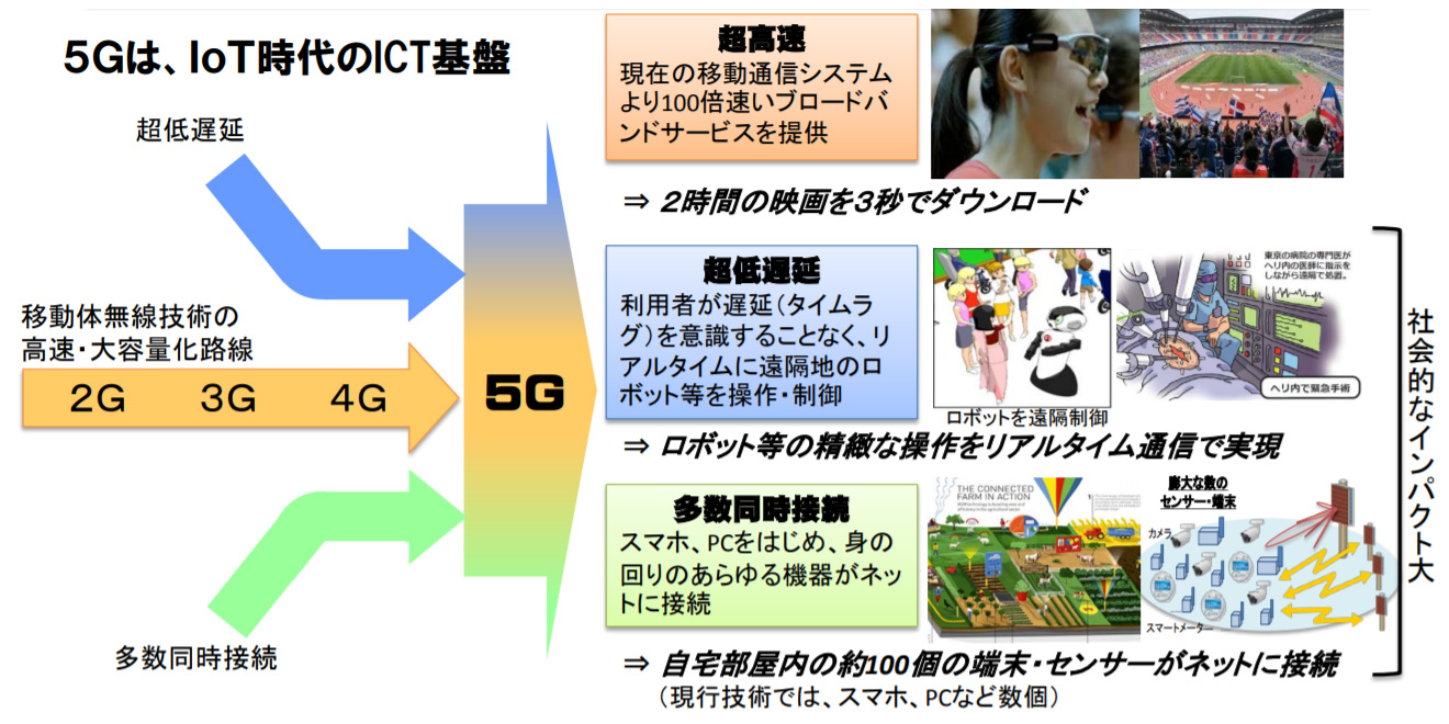 図)5Gの特徴