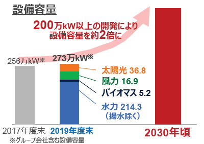 図)中部電力グループの再生可能エネルギー設備容量
