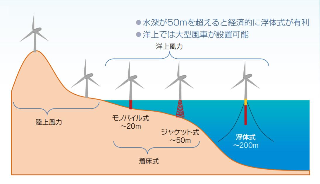 図)陸上・着床式・浮体式の区別