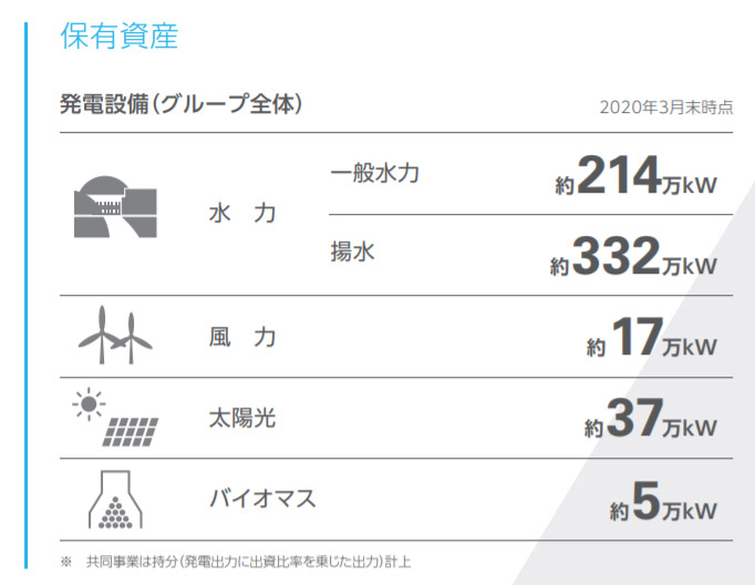 図)中部電力グループ全体発電設備容量