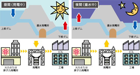 図)揚水式発電の仕組み