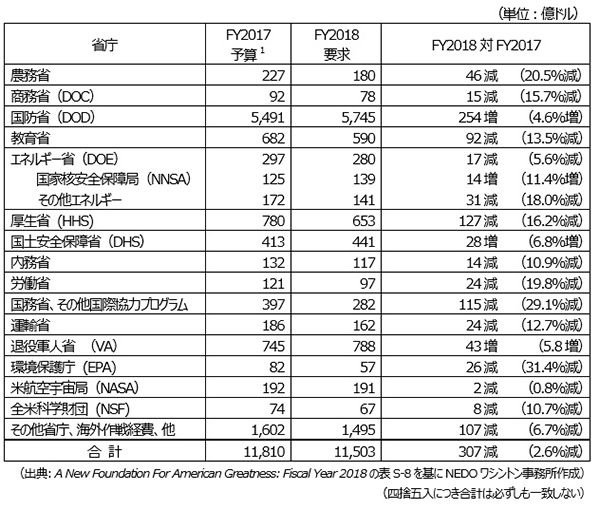 表2:FY2018要求 DOEの予算案