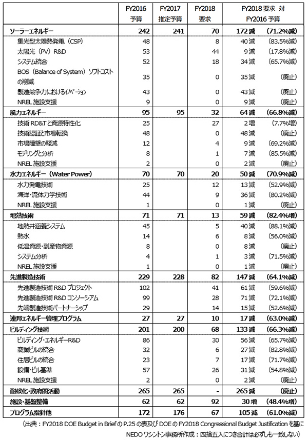 表3:FY2018要求 再生可能エネルギーの予算案の内訳