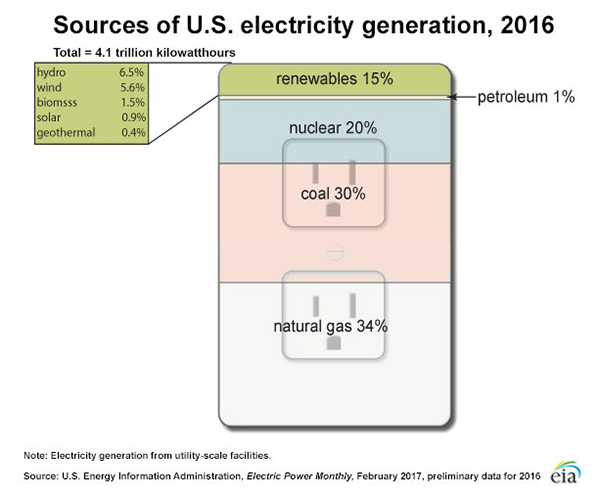 図1:2016年の米国の電源割合