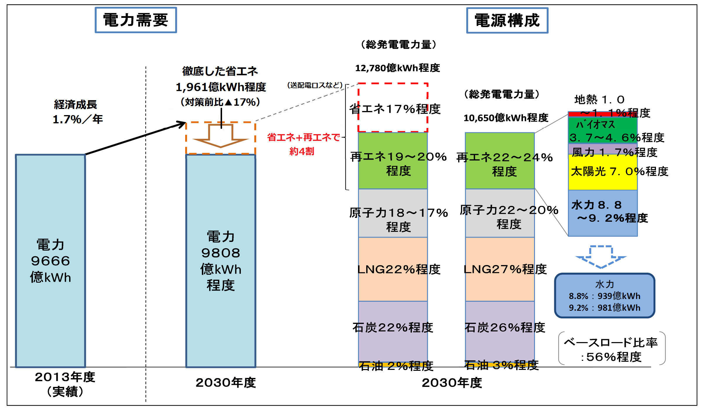 図)長期エネルギー需給見通し(エネルギーミックス)