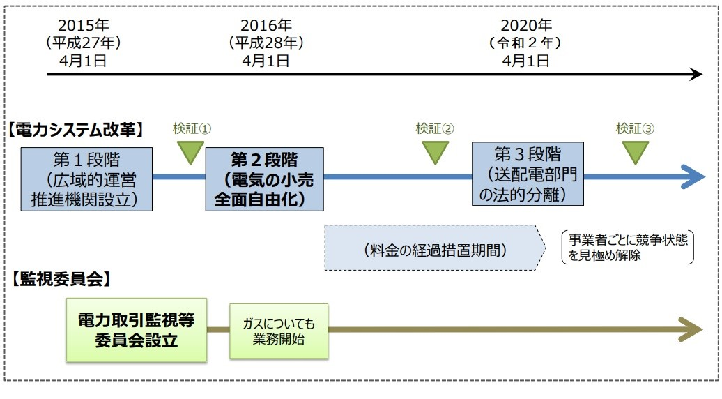 図)電力システム改革の全体のスケジュール