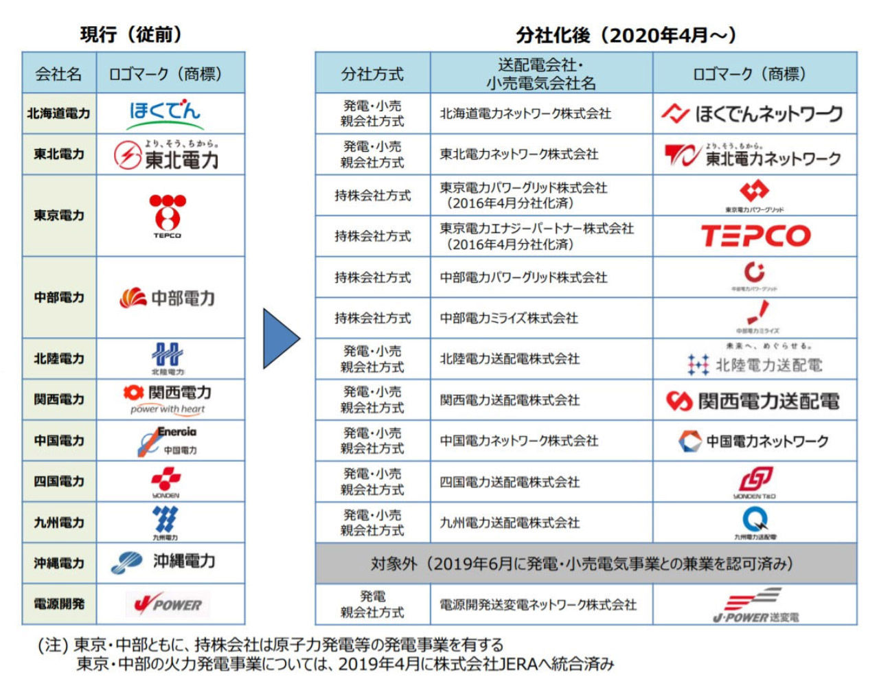 図)法的分離(2020年4月1日)以降の各社の事業形態