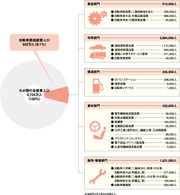 図)自動車産業関連産業と就業人数(資料:総務省「労働力調査(令和元年平均)」、経済産業省「平成30年工業統計表」「平成28年延長産業連関表」等)
