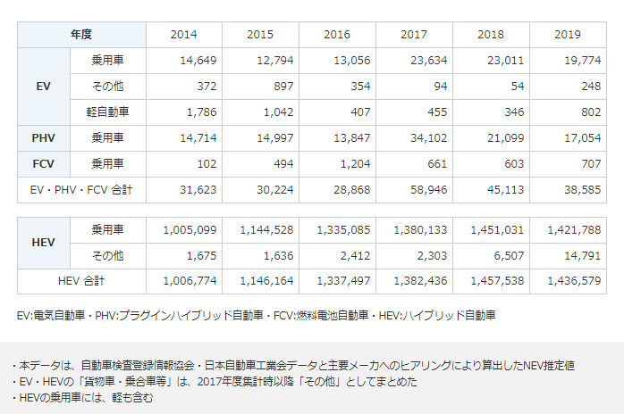 図)EV等販売台数一覧(国内)