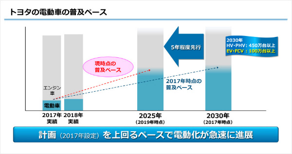 図)トヨタの電動車の普及ペース