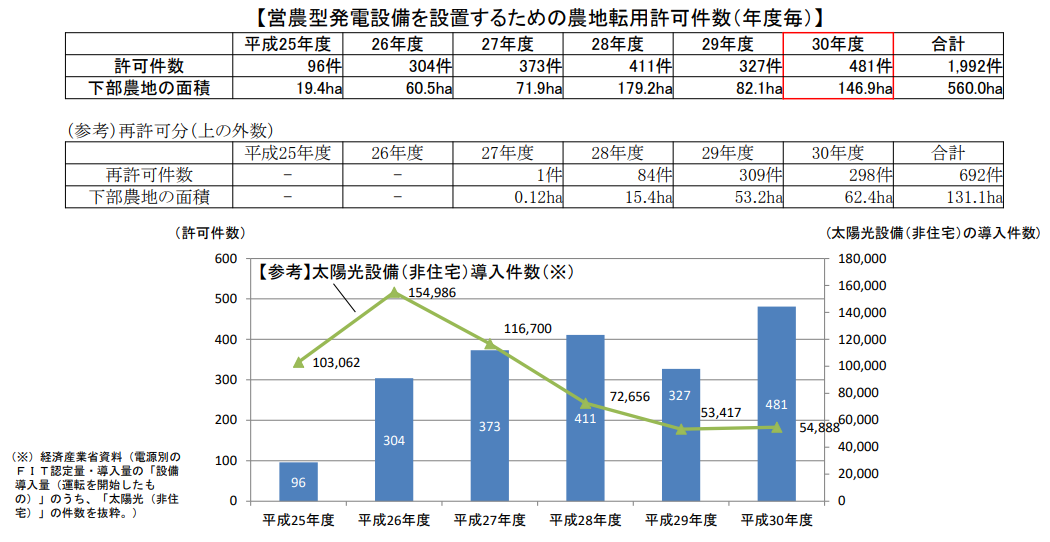 図)営農型太陽光発電設備の許可件数等の推移