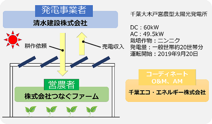 図)千葉大木戸営農型太陽光発電所の事業モデル