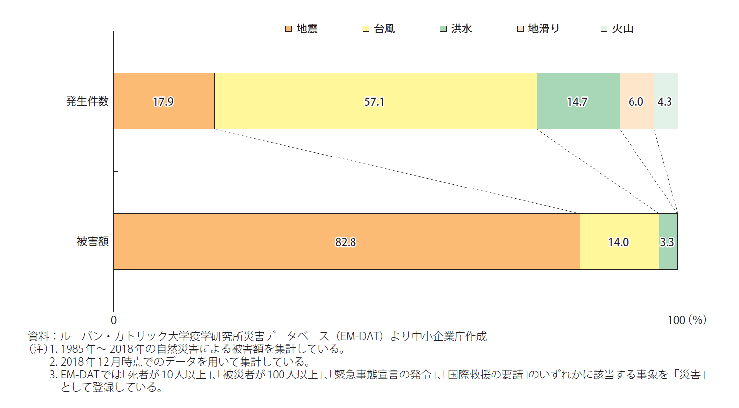 図)我が国における自然災害の発生件数及び被害額の災害別割合