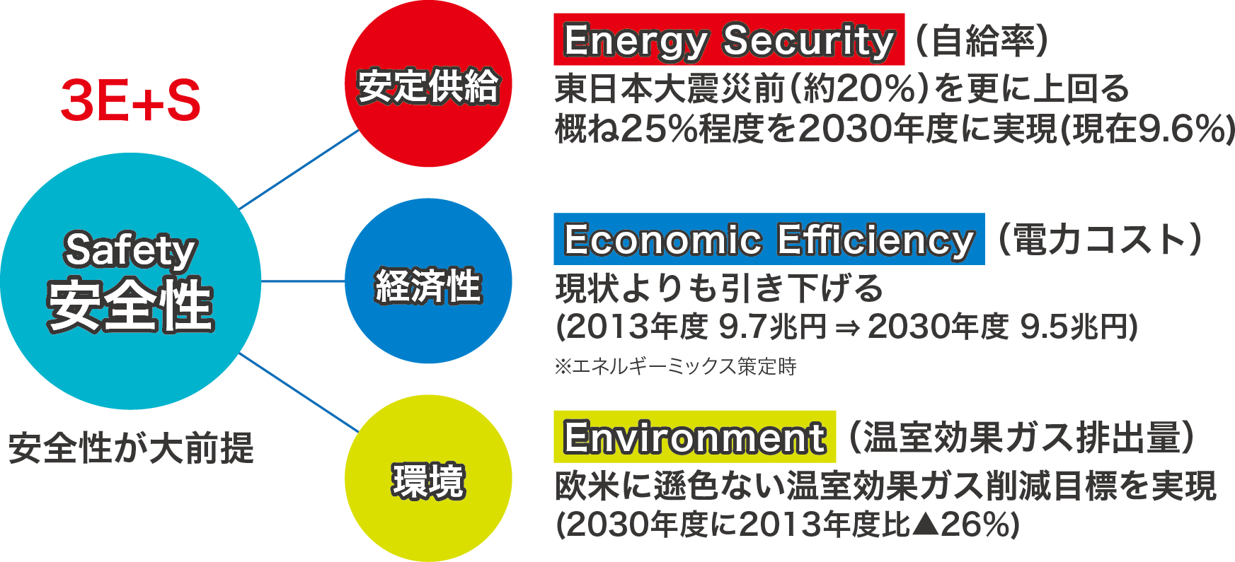 図)3E+S