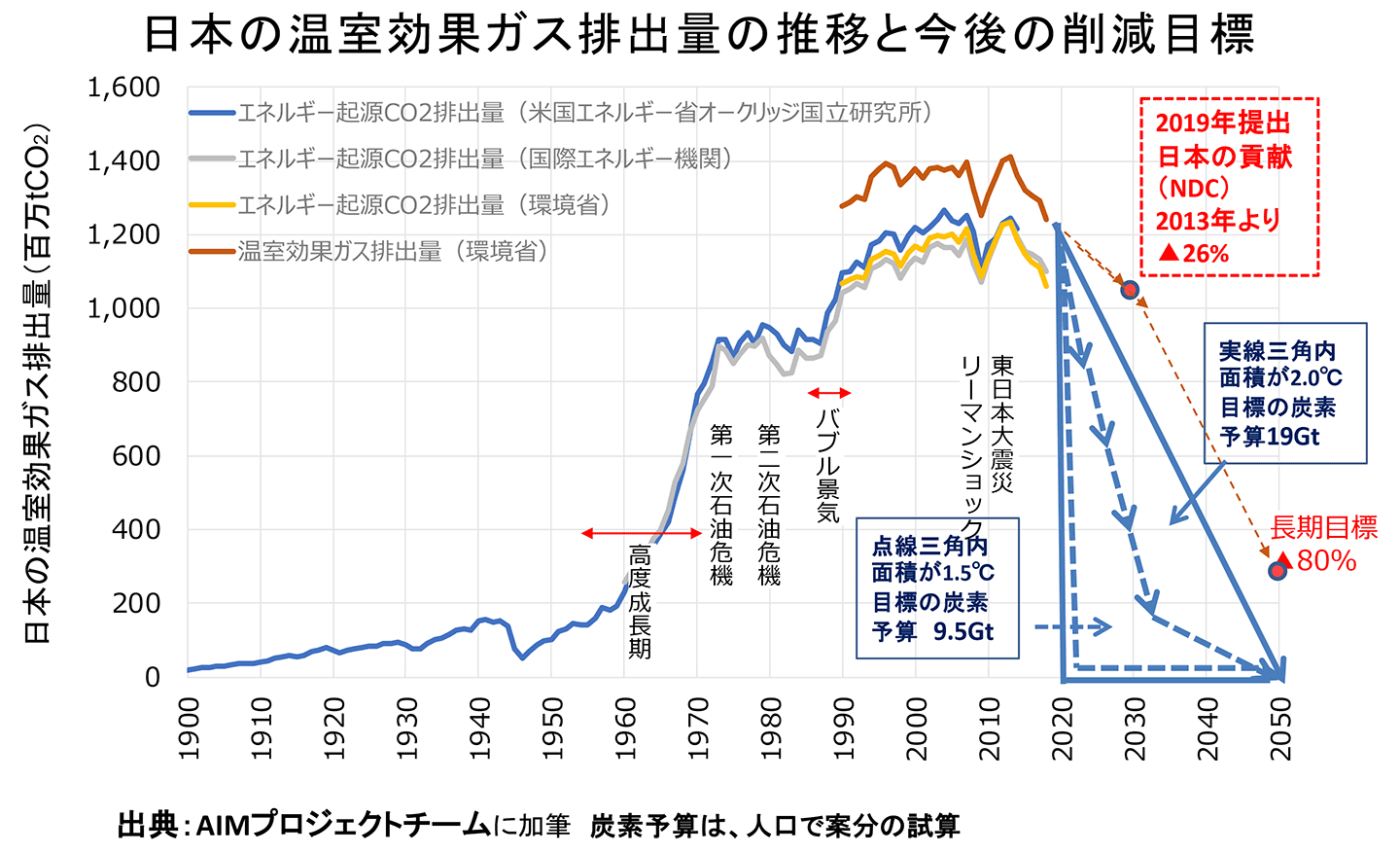 図)脱炭素社会に向けた道筋
