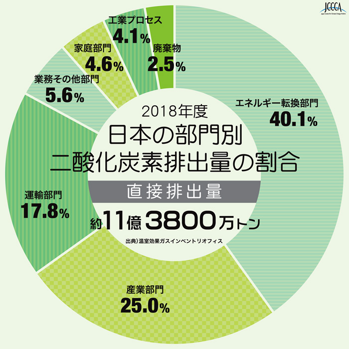 図)2018年度 日本の部門別二酸化炭素排出量の割合(直接排出量)