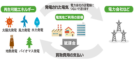 図)FIT制度の仕組み