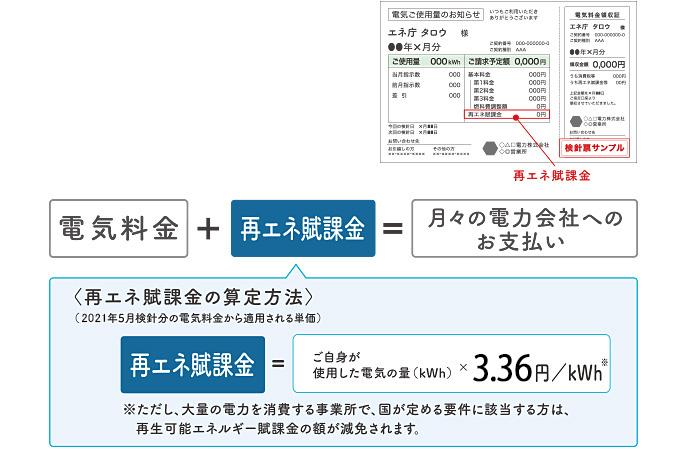 図)FIT制度の仕組み