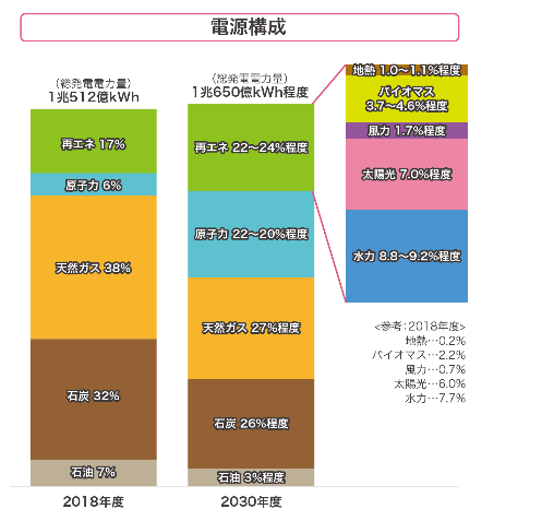 図)2030年度の電源構成目標(含、再生可能エネルギーの内訳)