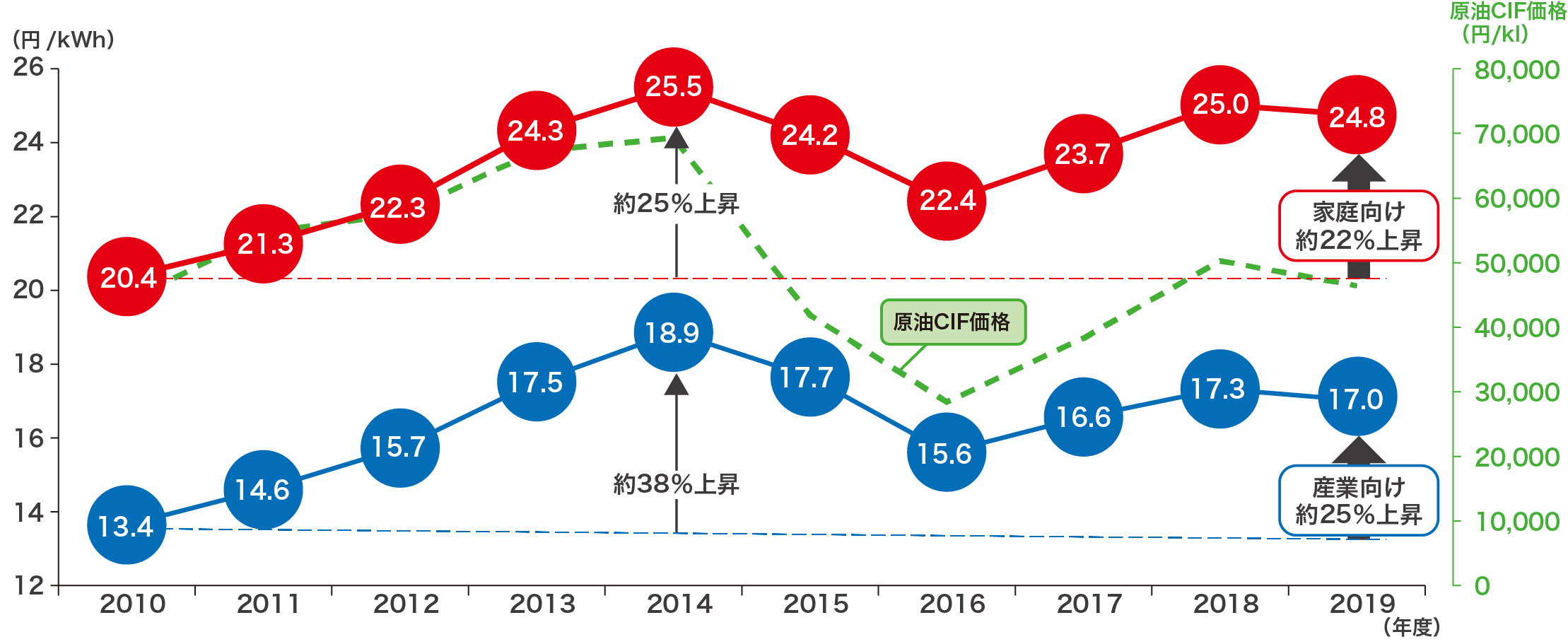 図)電気料金平均単価の推移