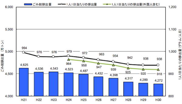 グラフ)ごみ排出量の推移