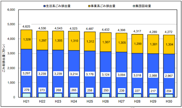 グラフ)生活系ごみと事業系ごみの排出量の推移
