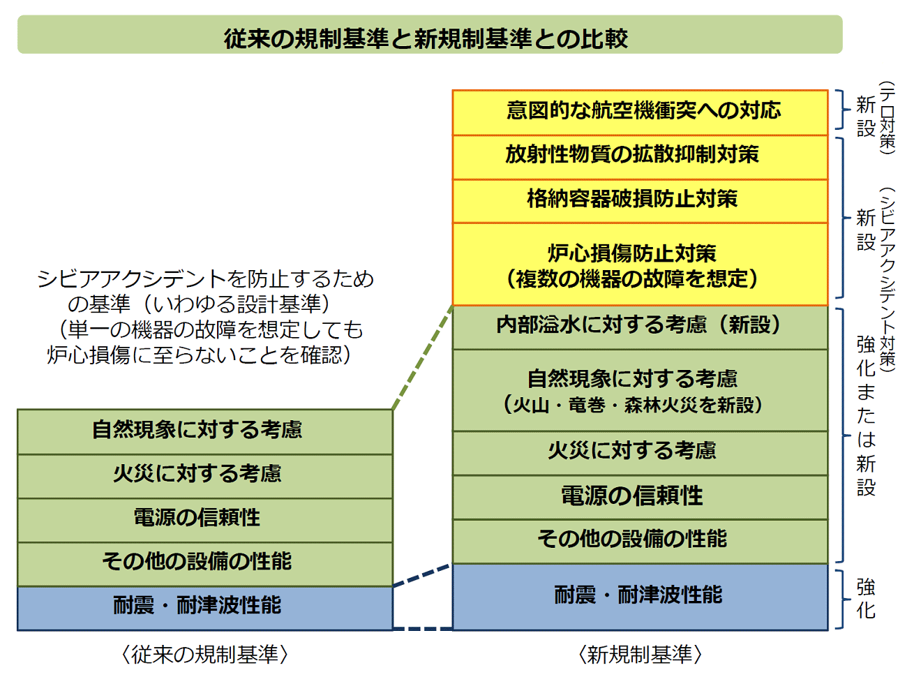 図)従来の規制基準と新規制基準との比較