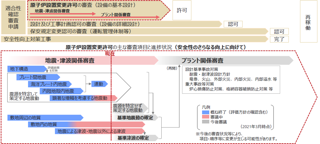 図)浜岡原子力発電所新規制基準適合性確認審査への対応