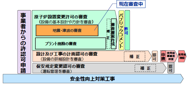 図)新規制基準適合性審査に係る審査の流れ