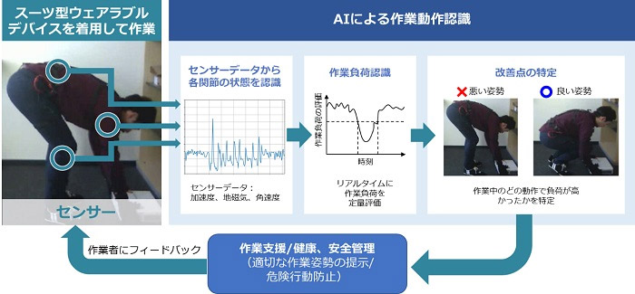 図）AIによる作業動作認識と作業者へのフィードバックによる支援の流れ