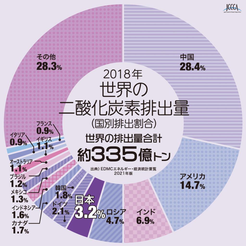 図)世界の二酸化炭素排出量(2018年)