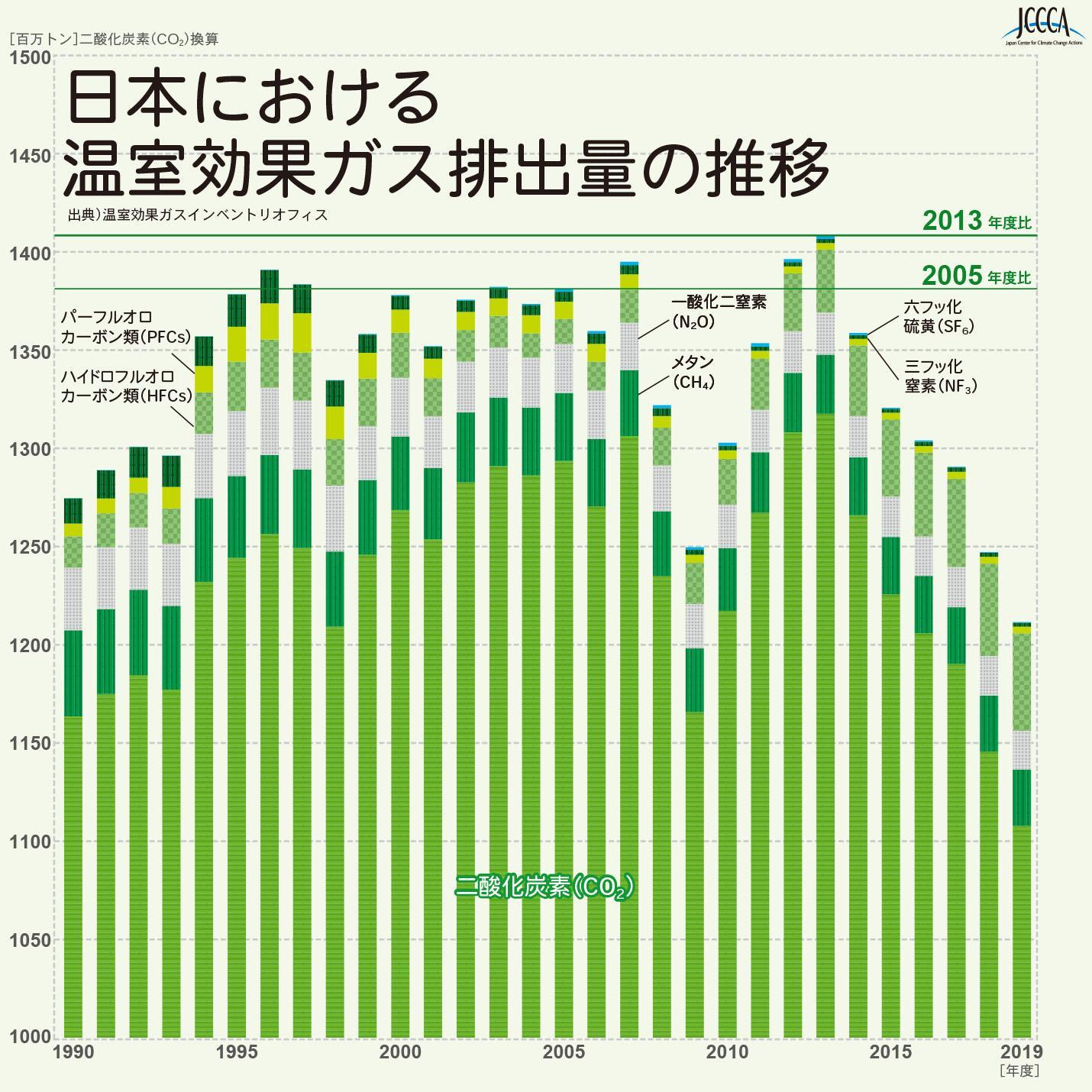図)日本における温室効果ガス排出量の推移