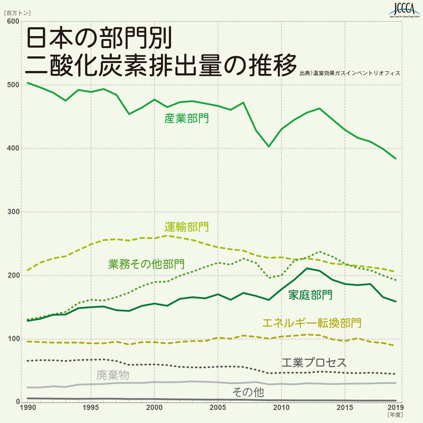 図)日本の部門別二酸化炭素排出量の推移
