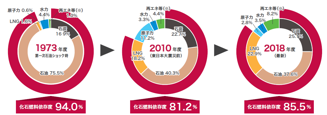 図)日本の一次エネルギー供給構成の推移
