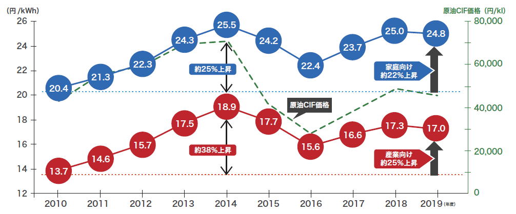 図)電気料金平均単価の推移