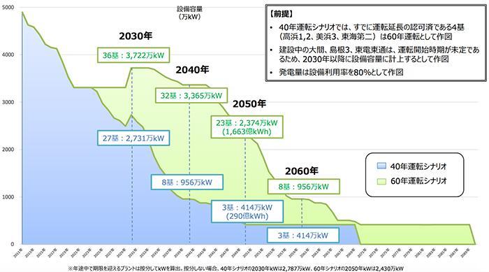 図)国内の原子力発電所の将来の設備容量の見通し