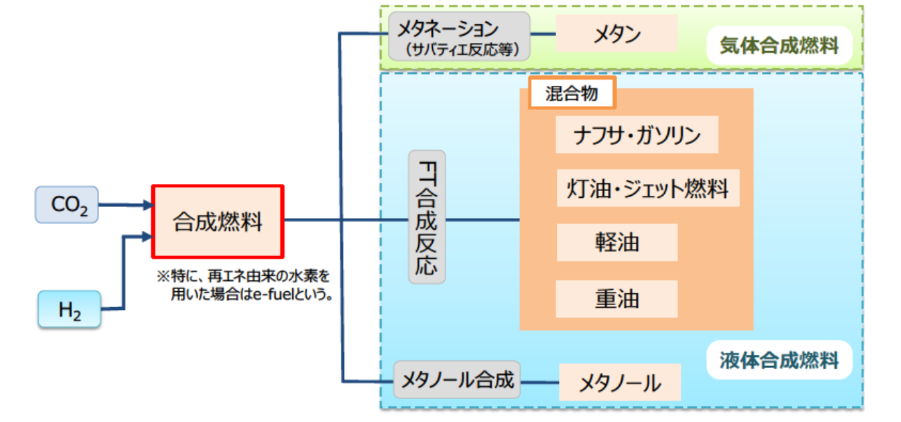 図)合成燃料の製造プロセスと分類