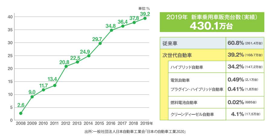 図)日本の次世代自動車の普及目標と現状