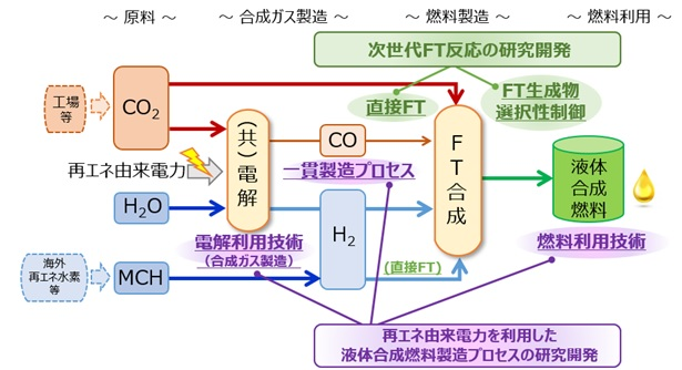 図)CO₂からの液体合成燃料一環製造プロセス技術の研究開発の概要
