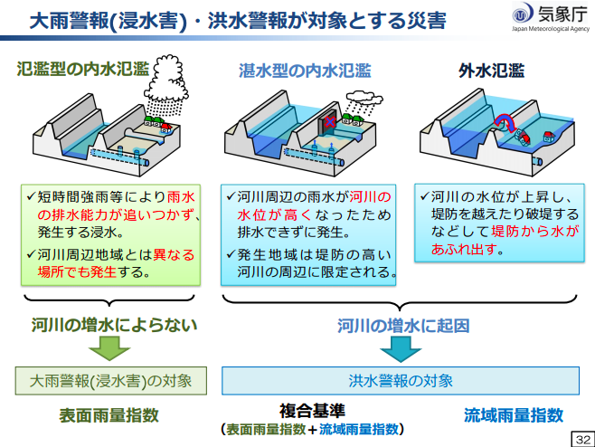 出典）気象庁「避難勧告等に関係する諸情報（洪水・浸水）の技術について」